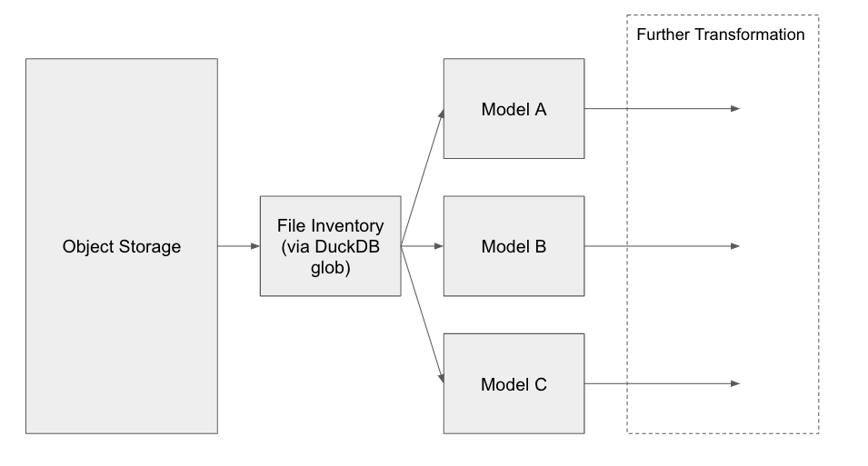 Data Flow